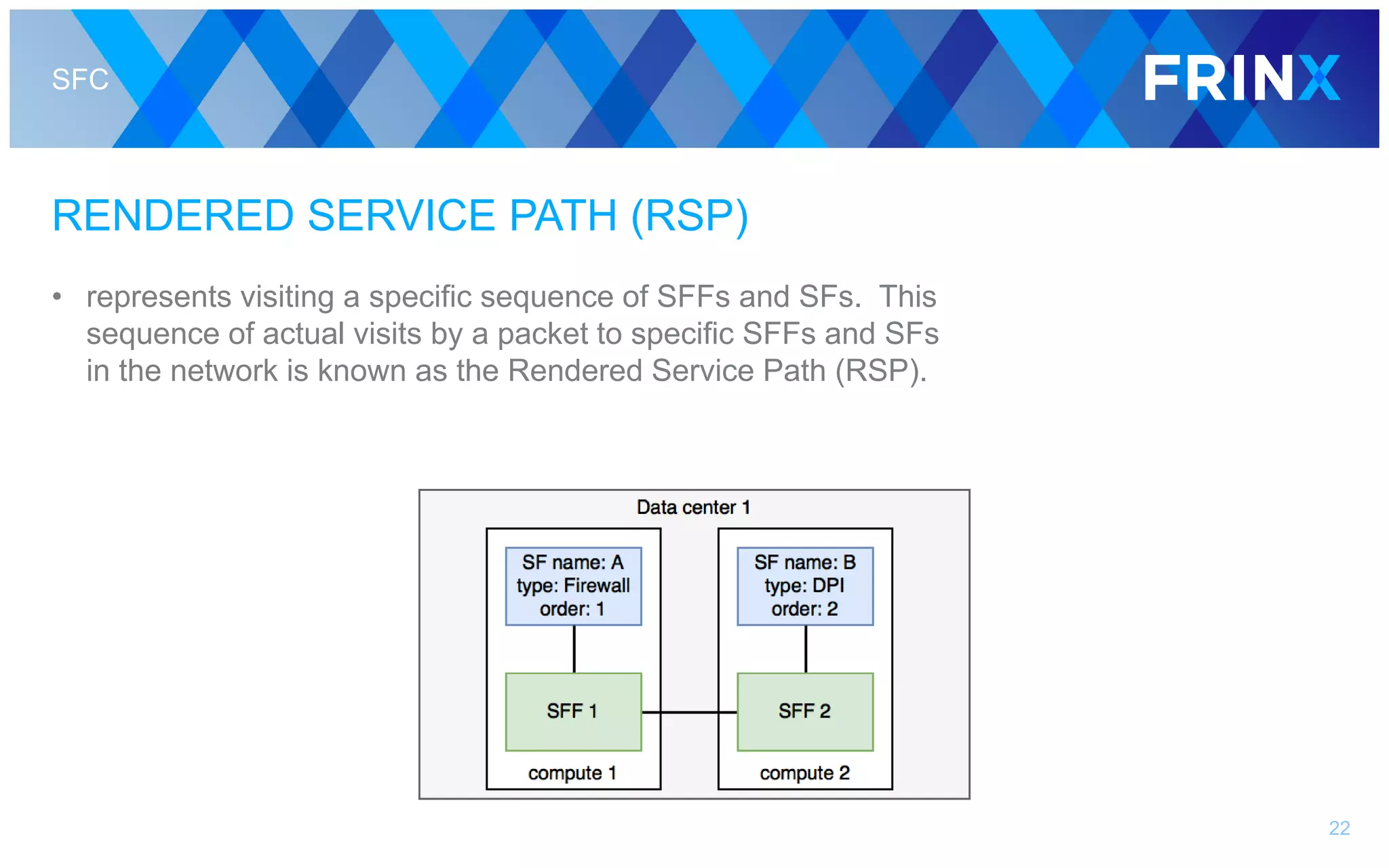 SFC
RENDERED SERVICE PATH (RSP)
• represents visiting a specific sequence of SFFs and SFs. This
sequence of actual visits by a packet to specific SFFs and SFs
in the network is known as the Rendered Service Path (RSP).
22
 