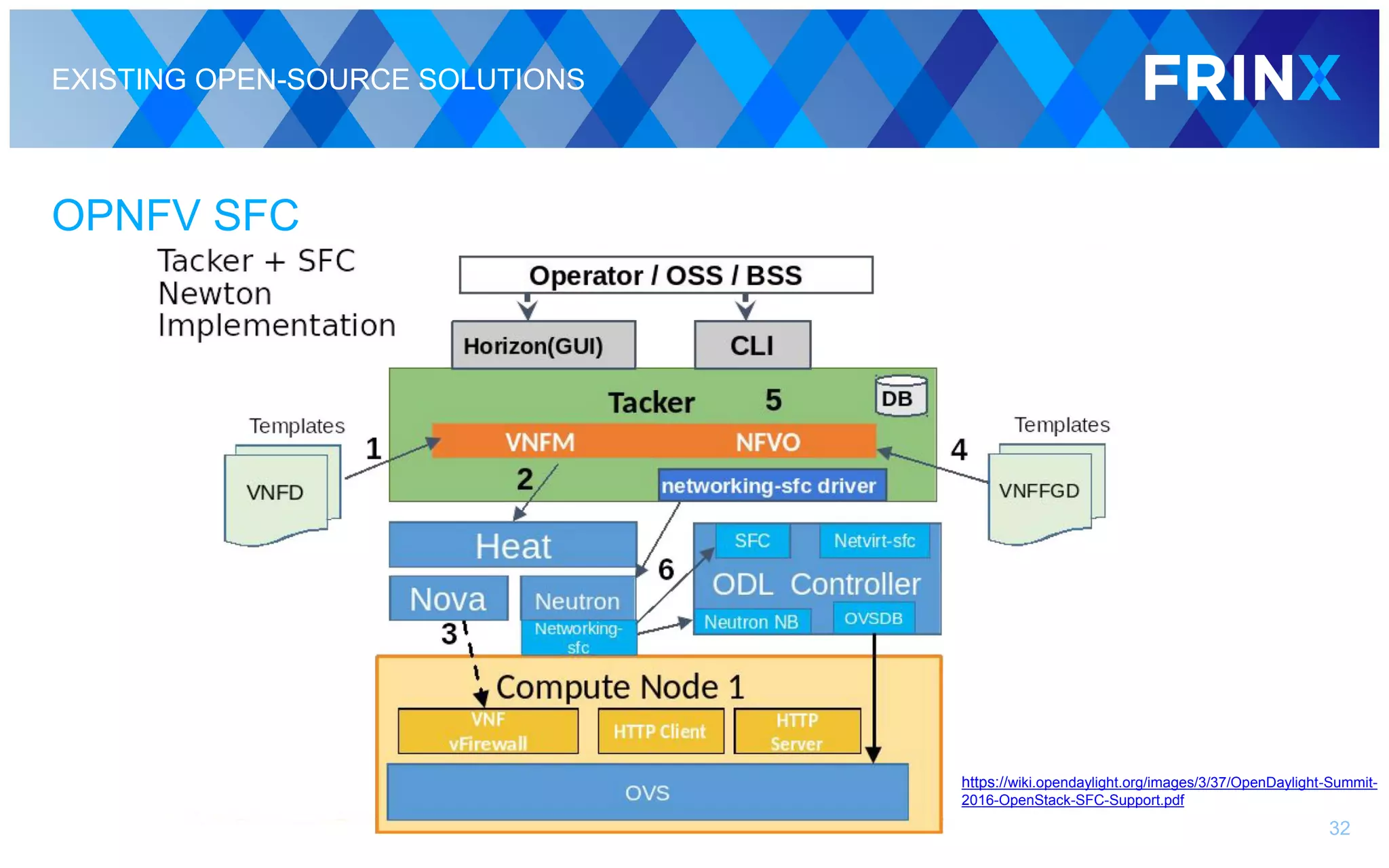 EXISTING OPEN-SOURCE SOLUTIONS
OPNFV SFC
32
https://wiki.opendaylight.org/images/3/37/OpenDaylight-Summit-
2016-OpenStack-SFC-Support.pdf
 