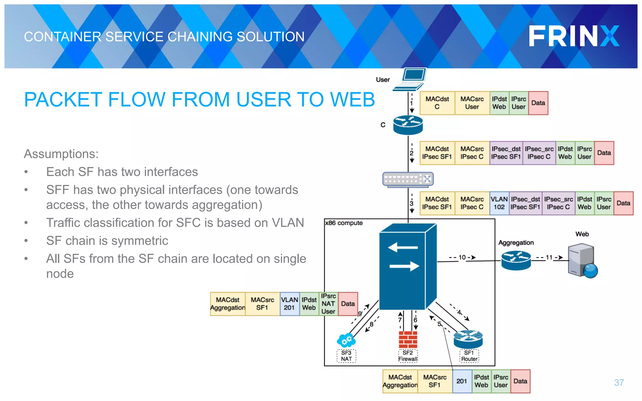 CONTAINER SERVICE CHAINING SOLUTION
PACKET FLOW FROM USER TO WEB
Assumptions:
• Each SF has two interfaces
• SFF has two physical interfaces (one towards
access, the other towards aggregation)
• Traffic classification for SFC is based on VLAN
• SF chain is symmetric
• All SFs from the SF chain are located on single
node
37
 