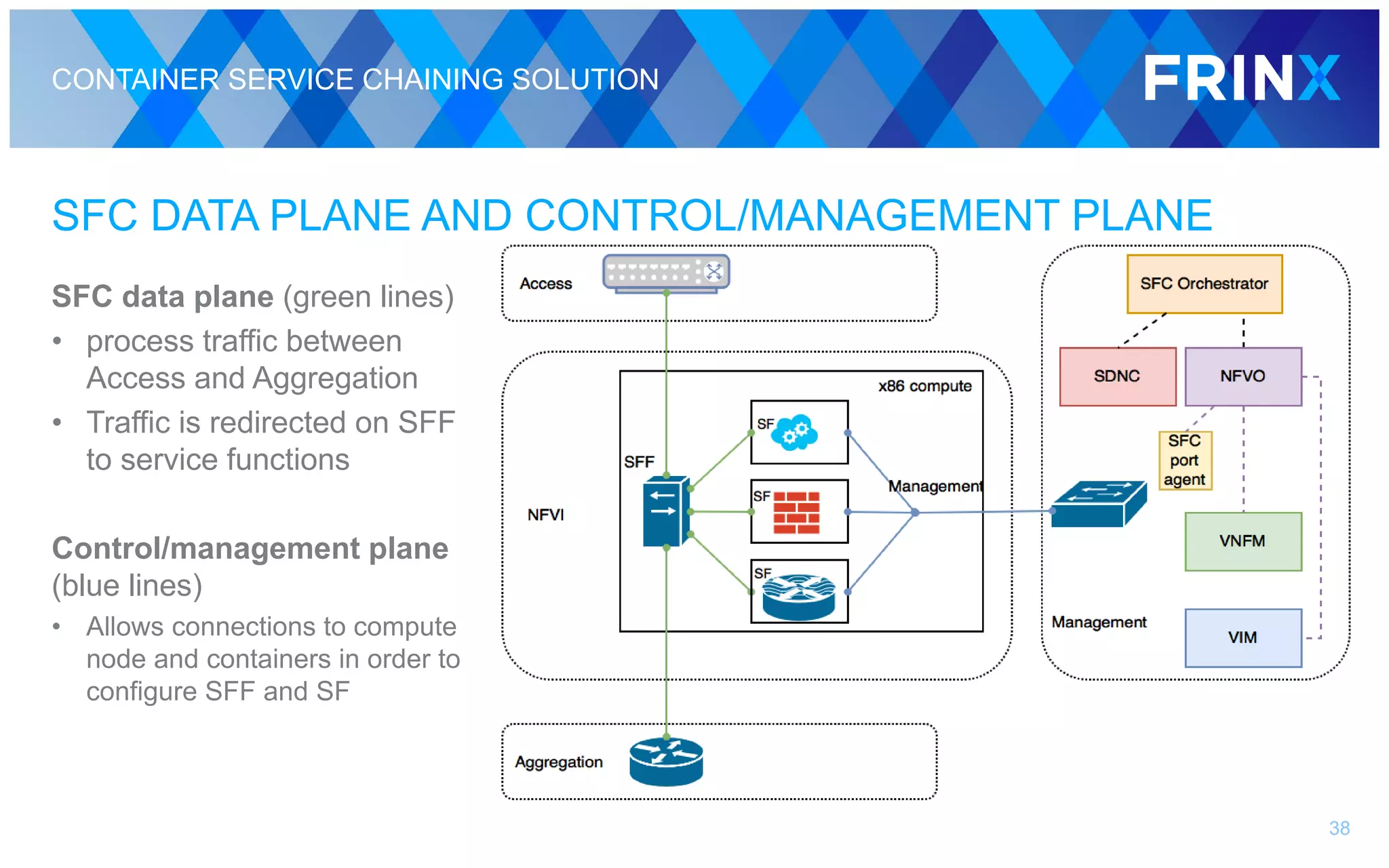 CONTAINER SERVICE CHAINING SOLUTION
SFC DATA PLANE AND CONTROL/MANAGEMENT PLANE
SFC data plane (green lines)
• process traffic between
Access and Aggregation
• Traffic is redirected on SFF
to service functions
Control/management plane
(blue lines)
• Allows connections to compute
node and containers in order to
configure SFF and SF
38
 