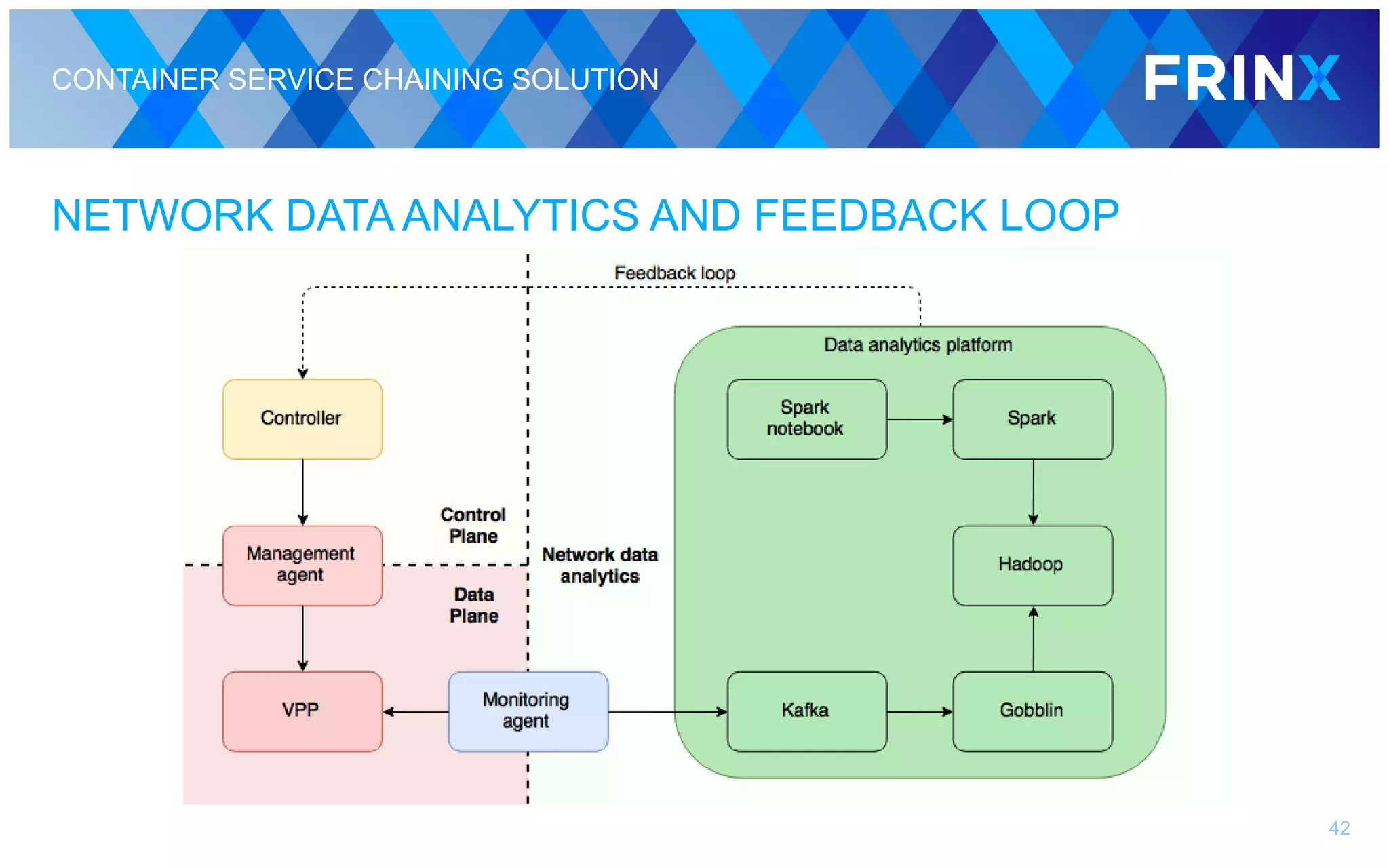 CONTAINER SERVICE CHAINING SOLUTION
NETWORK DATA ANALYTICS AND FEEDBACK LOOP
42
 