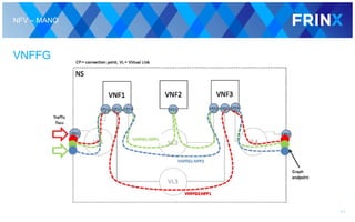 NFV – MANO
VNFFG
11
 
