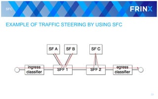 SFC
EXAMPLE OF TRAFFIC STEERING BY USING SFC
23
 