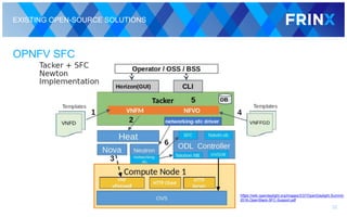 EXISTING OPEN-SOURCE SOLUTIONS
OPNFV SFC
32
https://wiki.opendaylight.org/images/3/37/OpenDaylight-Summit-
2016-OpenStack-SFC-Support.pdf
 