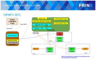 EXISTING OPEN-SOURCE SOLUTIONS
OPNFV SFC
33
https://wiki.opendaylight.org/images/3/37/OpenDaylight-Summit-
2016-OpenStack-SFC-Support.pdf
 