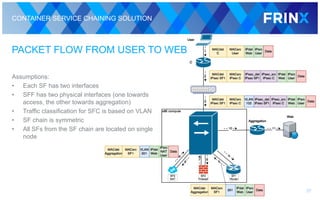 CONTAINER SERVICE CHAINING SOLUTION
PACKET FLOW FROM USER TO WEB
Assumptions:
• Each SF has two interfaces
• SFF has two physical interfaces (one towards
access, the other towards aggregation)
• Traffic classification for SFC is based on VLAN
• SF chain is symmetric
• All SFs from the SF chain are located on single
node
37
 