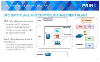 CONTAINER SERVICE CHAINING SOLUTION
SFC DATA PLANE AND CONTROL/MANAGEMENT PLANE
SFC data plane (green lines)
• process traffic between
Access and Aggregation
• Traffic is redirected on SFF
to service functions
Control/management plane
(blue lines)
• Allows connections to compute
node and containers in order to
configure SFF and SF
38
 