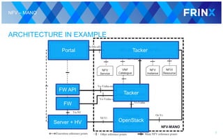 NFV – MANO
ARCHITECTURE IN EXAMPLE
5
OpenStack
Tacker
Tacker
Server + HV
FW
FW API
Portal
 
