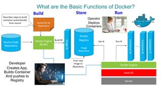 What are the Basic Functions of Docker?
Docker
Registry
Image
Repository
Dockerfile for
Application
ImageN
Docker Engine
(...