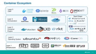 IBM Systems
Layer 1
Infrastructure
Layer 2
Operating System
Layer 3
Container
Engine
Layer 4
Orchestration
Layer 5
CMP
Too...