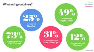 25%of companies
DataDog
31%of companies in prod
State of DevOps
73%of respondents in prod
CNCF Survey
49%of respondents
Digital Ocean
12%of companies in prod
Diamanti
Who’s using containers?
Survey
Data Analysis
Independent
@rhein_wein
 