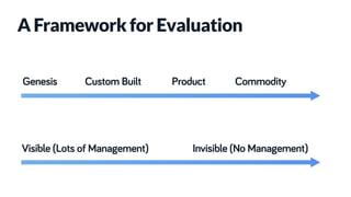 A Framework for Evaluation
Genesis Custom Built Product Commodity
Visible (Lots of Management) Invisible (No Management)
 