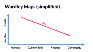 Genesis Custom Built Product Commodity
Wardley Maps (simplified)
Time
InvisibleVisible
 