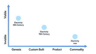 Genesis Custom Built Product Commodity
InvisibleVisible
Electricity
18th Century
Electricity
19th Century
Electricity
now
 