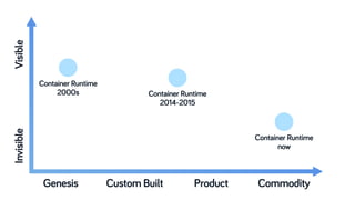 Container Runtime
2000s Container Runtime
2014-2015
Container Runtime
now
Genesis Custom Built Product Commodity
InvisibleVisible
 