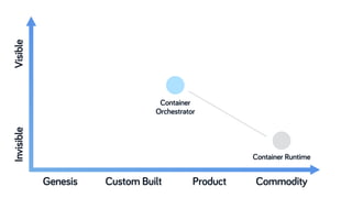Container
Orchestrator
Container Runtime
Genesis Custom Built Product Commodity
InvisibleVisible
 