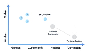EKS/GKE/AKS
Container Runtime
?
?
?
Genesis Custom Built Product Commodity
InvisibleVisible
Container
Orchestrator
 