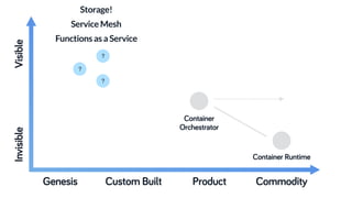 ?
?
?
Service Mesh
Functions as a Service
Storage!
Genesis Custom Built Product Commodity
InvisibleVisible
Container
Orchestrator
Container Runtime
 