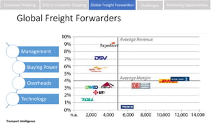 Global Freight Forwarders
Management
Buying Power
Overheads
Technology
Transport Intelligence
Container Shipping SCM in Container Shipping Global Freight Forwarders Challenges Marketing Opportunities
 