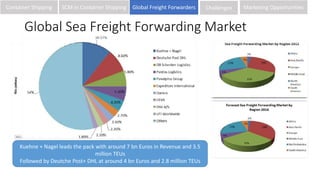 Global Sea Freight Forwarding Market
Kuehne + Nagel leads the pack with around 7 bn Euros in Revenue and 3.5
million TEUs
Followed by Deutche Post+ DHL at around 4 bn Euros and 2.8 million TEUs
Container Shipping SCM in Container Shipping Global Freight Forwarders Challenges Marketing Opportunities
 