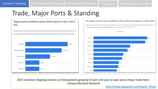 Trade, Major Ports & Standing
2015 container shipping volumes are forecasted to grow by 5.5 per cent year on year across major trade lanes
- Drewry Maritime Research
http://www.3plogistics.com/top25_ff.htm
Container Shipping SCM in Container ShippingContainer Shipping SCM in Container Shipping Global Freight Forwarders Challenges Marketing Opportunities
 
