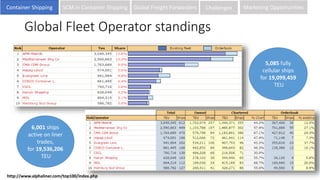 Global Fleet Operator standings
6,001 ships
active on liner
trades,
for 19,536,206
TEU
5,085 fully
cellular ships
for 19,099,459
TEU
http://www.alphaliner.com/top100/index.php
Container Shipping SCM in Container Shipping Global Freight Forwarders Challenges Marketing Opportunities
 