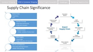 Supply Chain Significance
Reduce Costs
•Inventory
•JIT
Improve Coverage
•Hub-Hub Connectivity
•Last mile transport
Extend Control
•Wider visibility of value chain
Induce Agility
•Asset-light
•Right allocation of resources
Plan for Contingencies
•Accurate planning horizons
•Better Risk planning
Container Shipping SCM in Container Shipping Global Freight Forwarders Challenges Marketing Opportunities
 