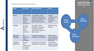 seminario1emprendimient
o
Analisis
ZONA ACTIVIDAD CARACTERÍSTICAS LOCAL
SOCIAL Convivir, estar,
comer,
descansar,
escuchar
música,
comer, ver t.v.
Accesibilidad, confort,
ventilación, aislamiento
acústico, asoleamiento por
las mañanas, vistas al
exterior, liga con cocina.
Estancia,
comedor, cuarto
de estudio,
cuarto de t.v. ,
terrazas
PRIVADA Estar, leer,
descansar,
dormir,
vestirse,
estudiar, ver
t.v.
Privacidad, confort,
iluminación, ventilación
aislamiento acústico,
asoleamiento, liga con el
baño, closets.
Recámaras, sala
familiar.
SERVICIOS
PRIVADOS
Aseo,
evacuación,
trabajo
doméstico.
Privacidad, iluminación,
ventilación, articulaciones.
Baño, closets,
cuarto de lavado,
patios, escaleras
de servicio.
SERVICIOS
GENERALES
Sanitaria,
aseo,
estacionamien
to, trabajo,
circulación.
Accesibilidad, iluminación,
ventilación, articulaciones.
Cocina, baño,
escaleras, garage,
vestíbulo, jardín.
ZONA
SOCIAL
ZONA
SERVICIOS
ZONA
PRIVADA
ZONIFICACIÓN DE UNA VIVIENDA
 