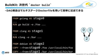 8
Copyright©2018 NTT Corp. All Rights Reserved.
• DAG構造はマルチステージDockerfileを用いて簡単に記述できる
BuildKit: 次世代 `docker build`
FROM golang AS stage0
...
RUN go build –o /foo ...
FROM clang AS stage1
...
RUN clang –o /bar ...
FROM debian AS stage2
COPY --from=stage0 /foo /usr/local/bin/foo
COPY --from=stage1 /bar /usr/local/bin/bar
0
2
1
 