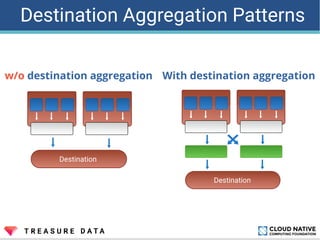 w/o destination aggregation With destination aggregation
Destination Aggregation Patterns
 