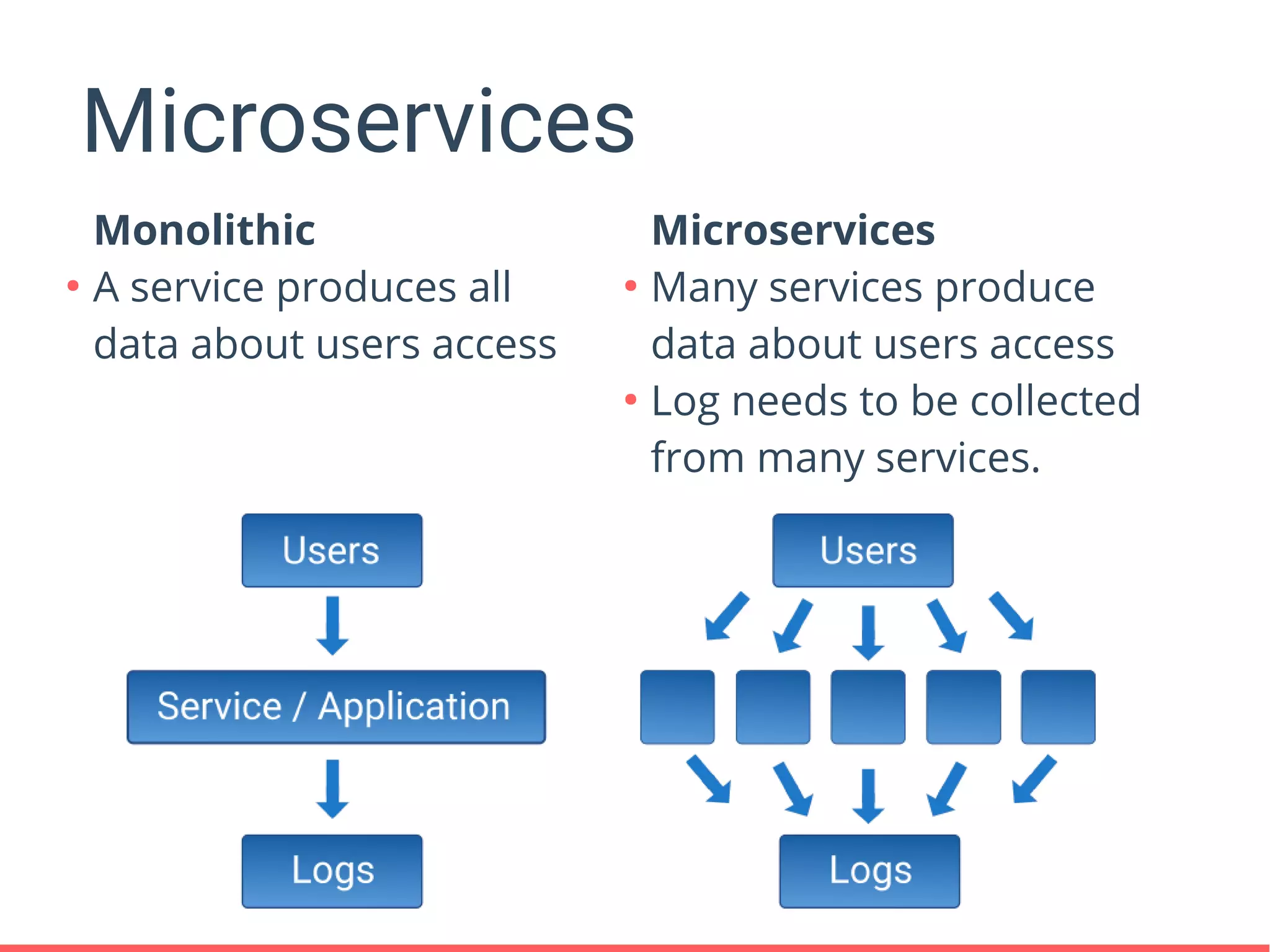 Microservices
Monolithic
●
A service produces all
data about users access
Microservices
●
Many services produce
data about users access
●
Log needs to be collected
from many services.
 