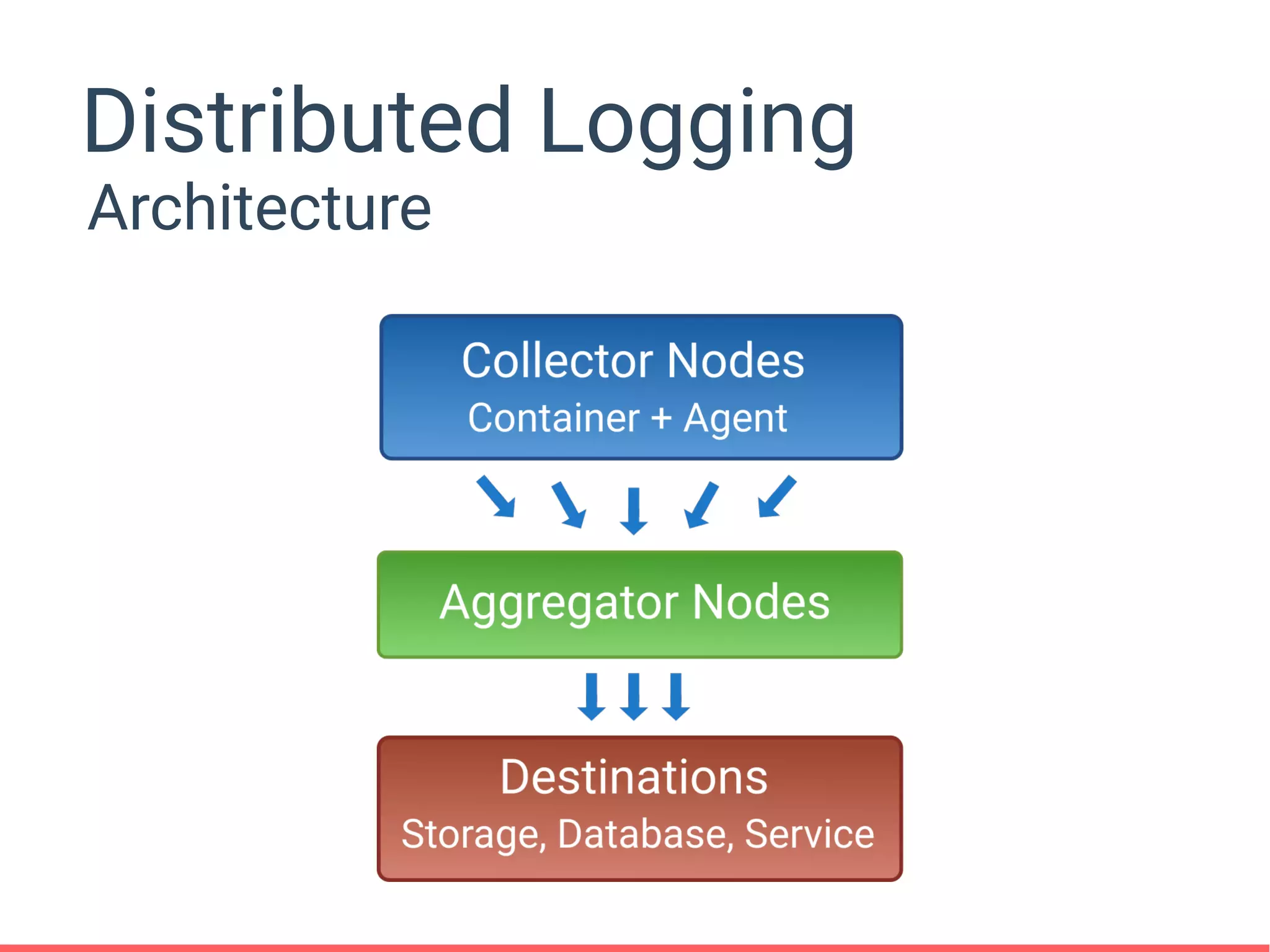 Distributed Logging
Architecture
 