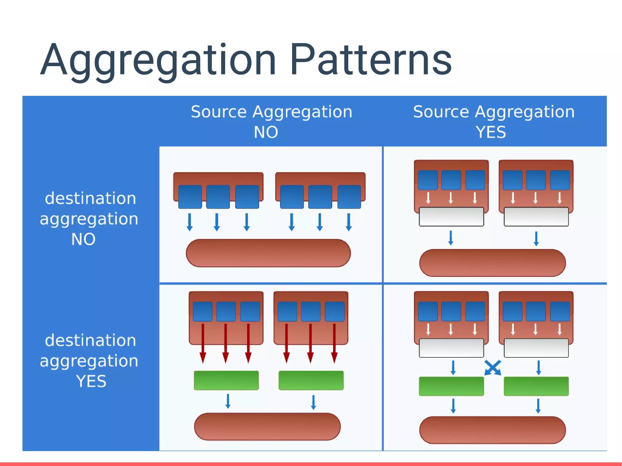 Aggregation Patterns
 