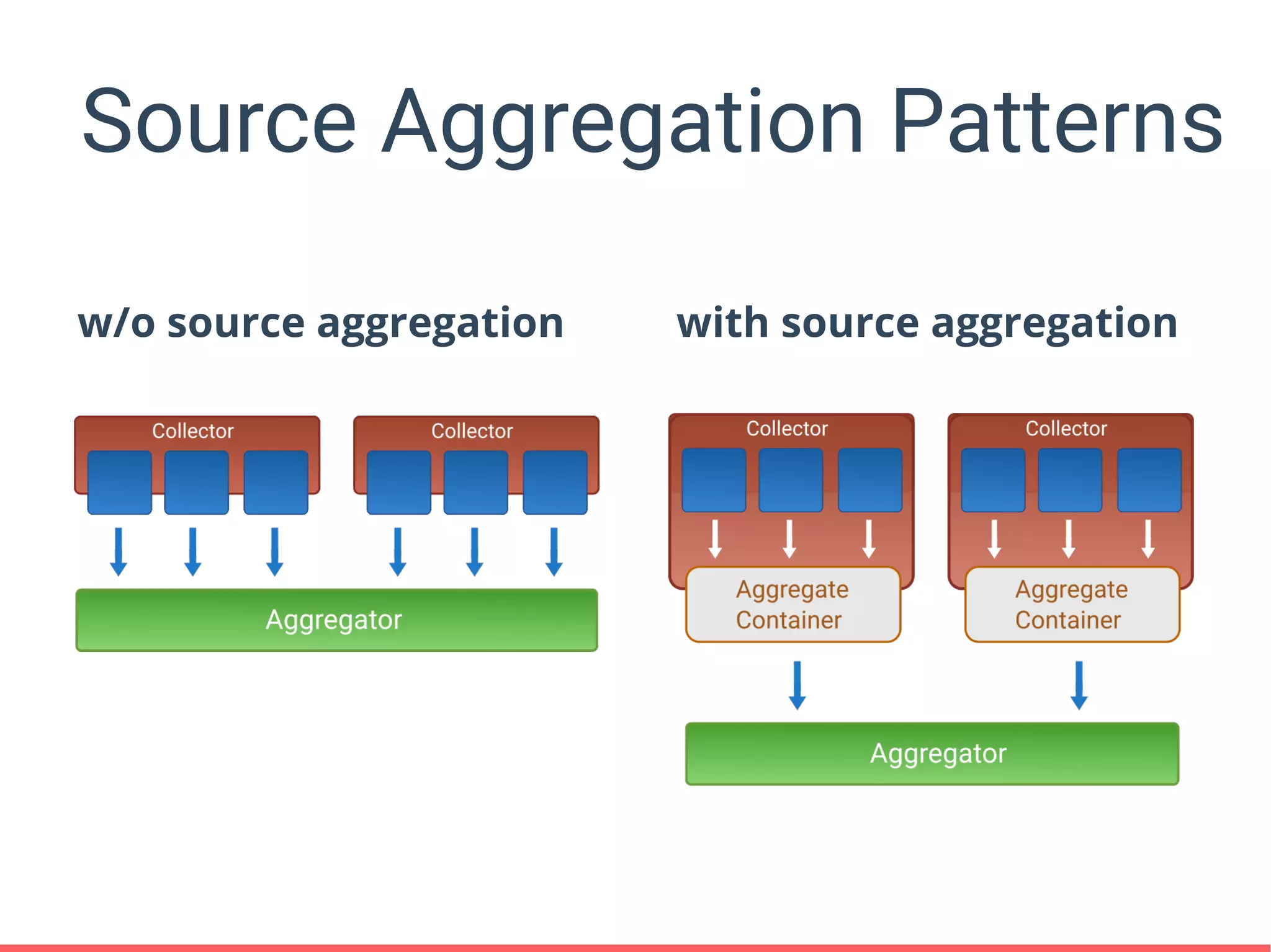 Source Aggregation Patterns
w/o source aggregation with source aggregation
 