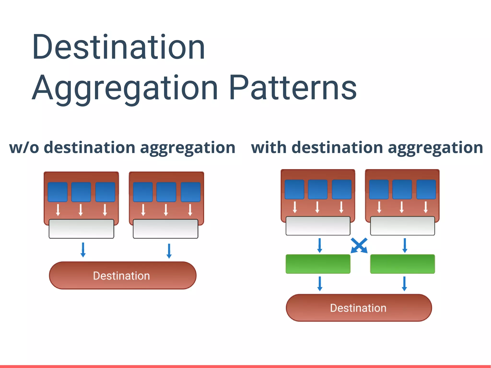 Destination
Aggregation Patterns
w/o destination aggregation with destination aggregation
 