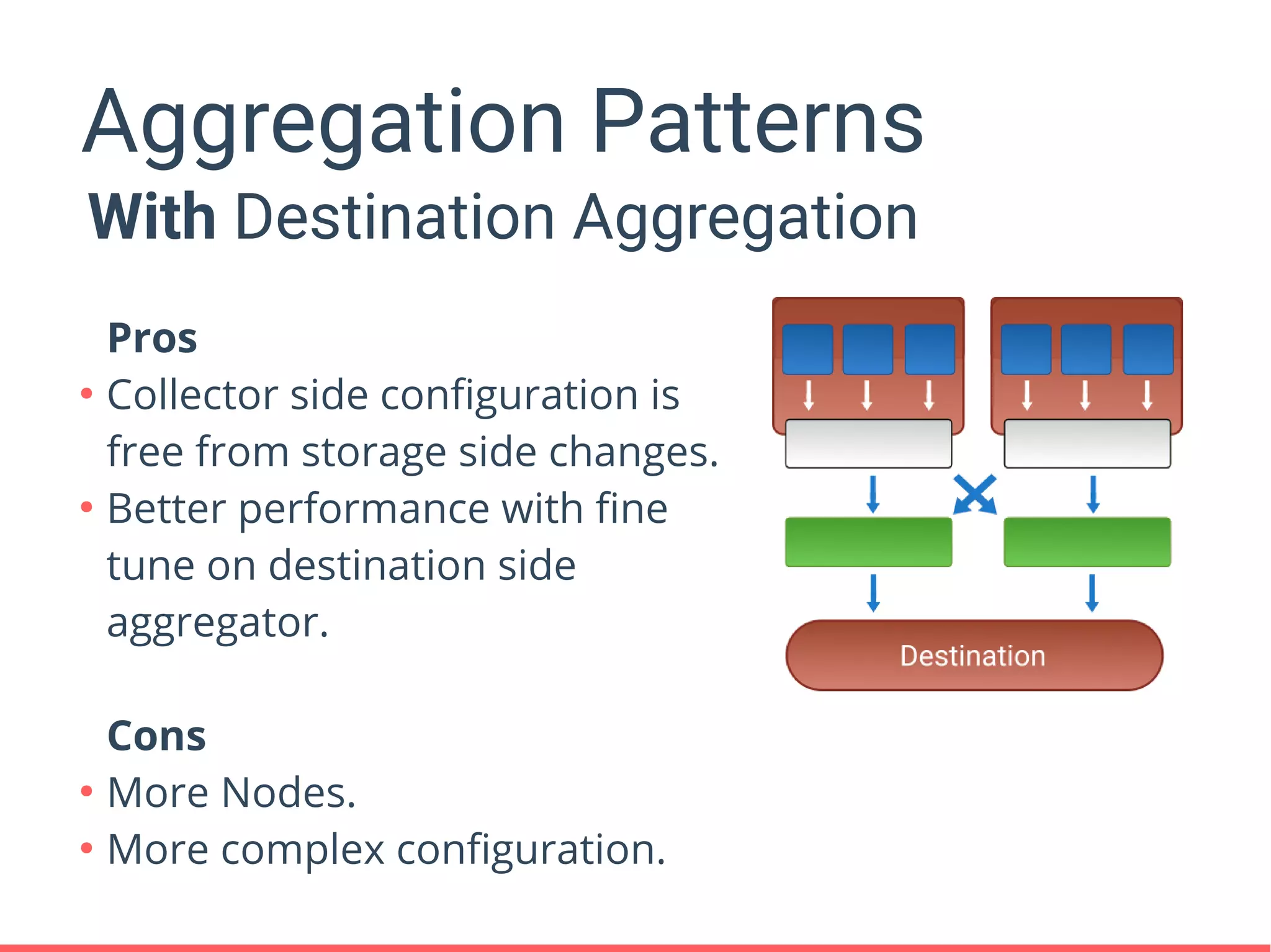 Aggregation Patterns
With Destination Aggregation
Pros
●
Collector side configuration is
free from storage side changes.
●
Better performance with fine
tune on destination side
aggregator.
Cons
●
More Nodes.
●
More complex configuration.
 