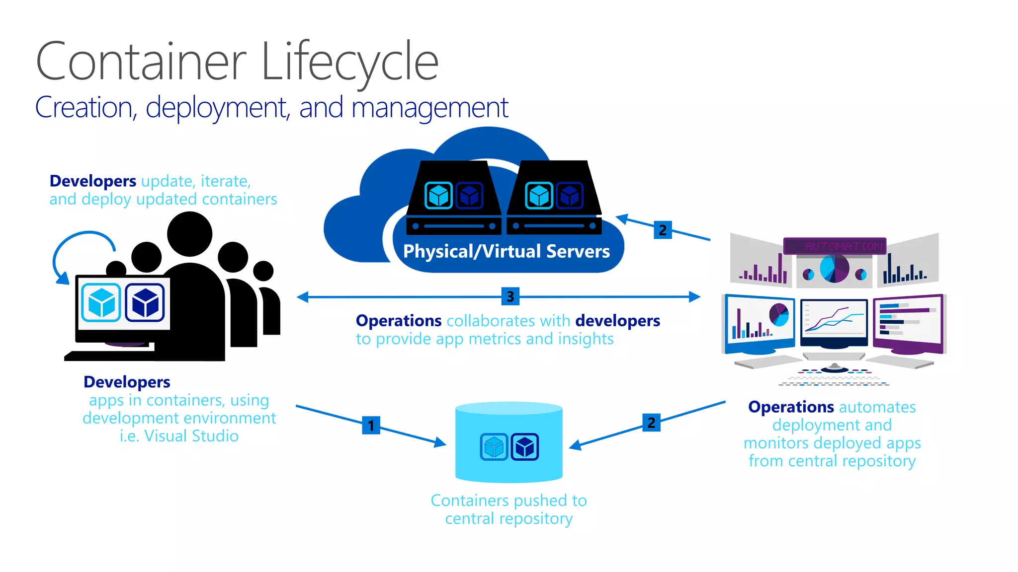 apps in containers, using
development environment
i.e. Visual Studio
Containers pushed to
central repository
automates
deployment and
monitors deployed apps
from central repository
Physical/Virtual Servers
collaborates with
to provide app metrics and insights
update, iterate,
and deploy updated containers
 