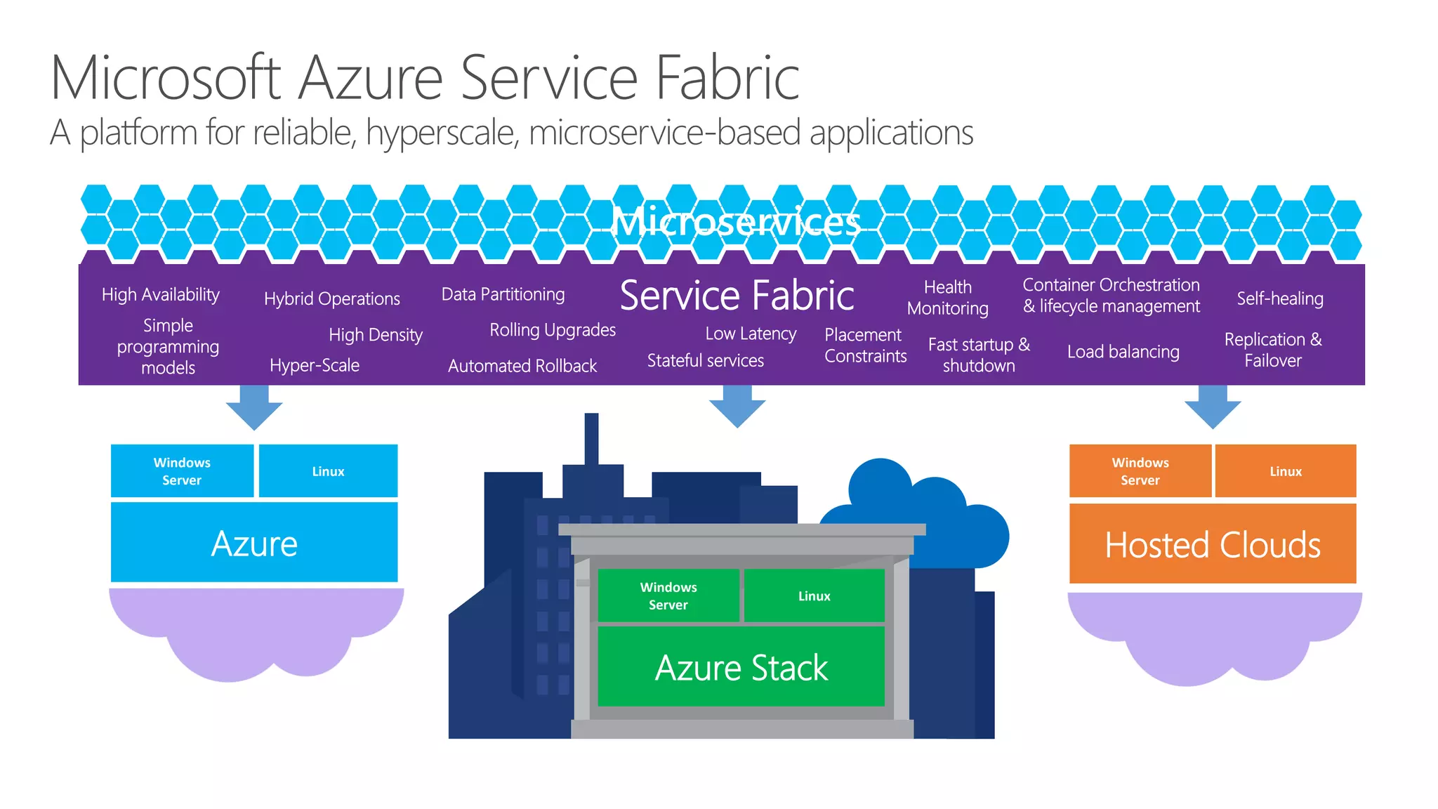 Microservices
Azure
Windows
Server
Linux
Hosted Clouds
Windows
Server
Linux
Service Fabric
Azure Stack
Windows
Server
Linux
High Availability
Hyper-Scale
Hybrid Operations
High Density Rolling Upgrades
Stateful services
Low Latency
Fast startup &
shutdown
Container Orchestration
& lifecycle management
Replication &
Failover
Simple
programming
models
Load balancing
Self-healingData Partitioning
Automated Rollback
Health
Monitoring
Placement
Constraints
 