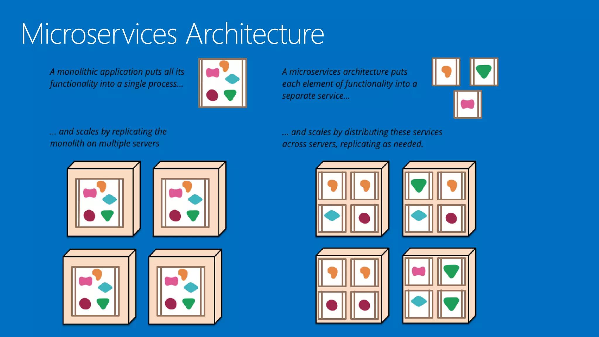Microservices Architecture
 