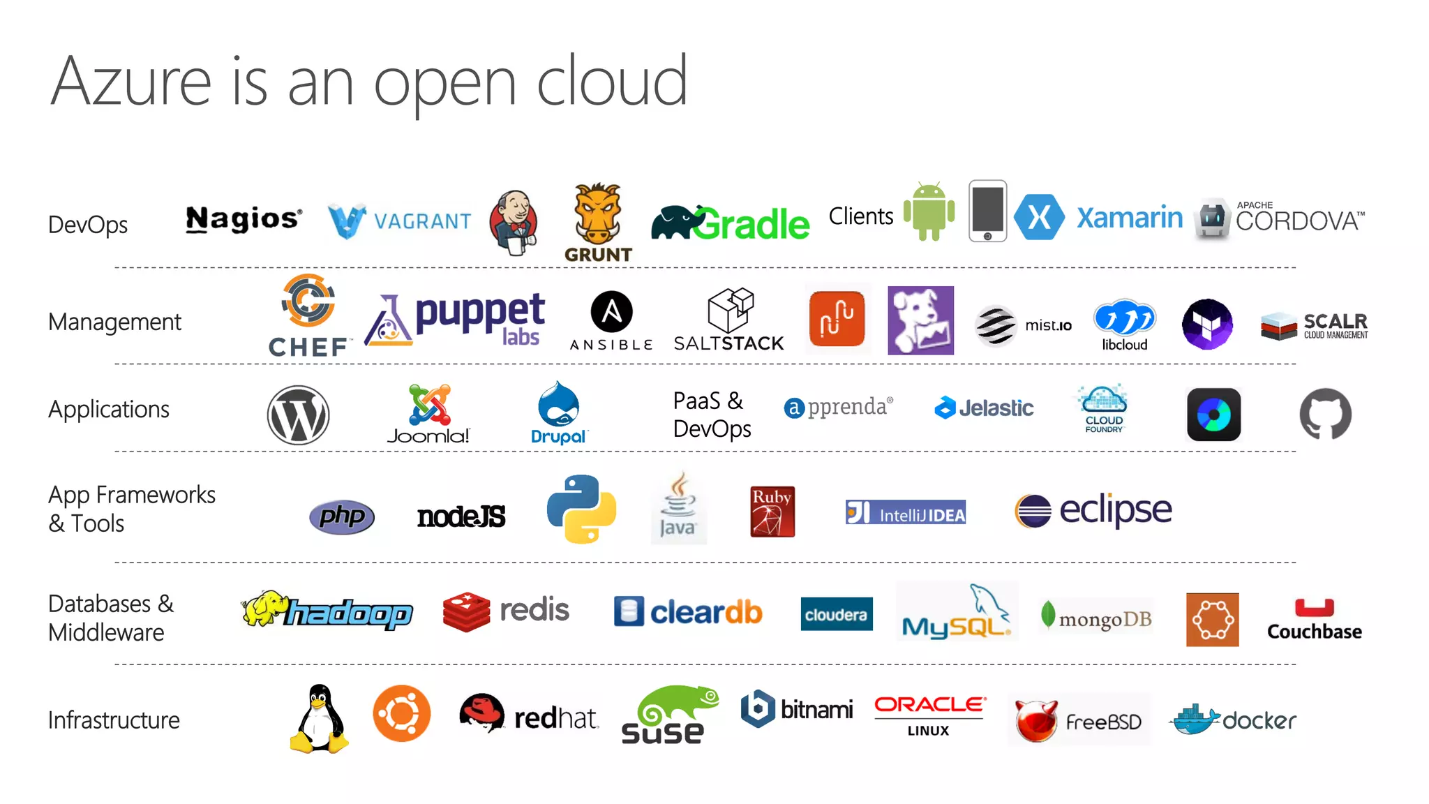 Applications
Clients
Infrastructure
Management
Databases &
Middleware
App Frameworks
& Tools
DevOps
PaaS &
DevOps
 