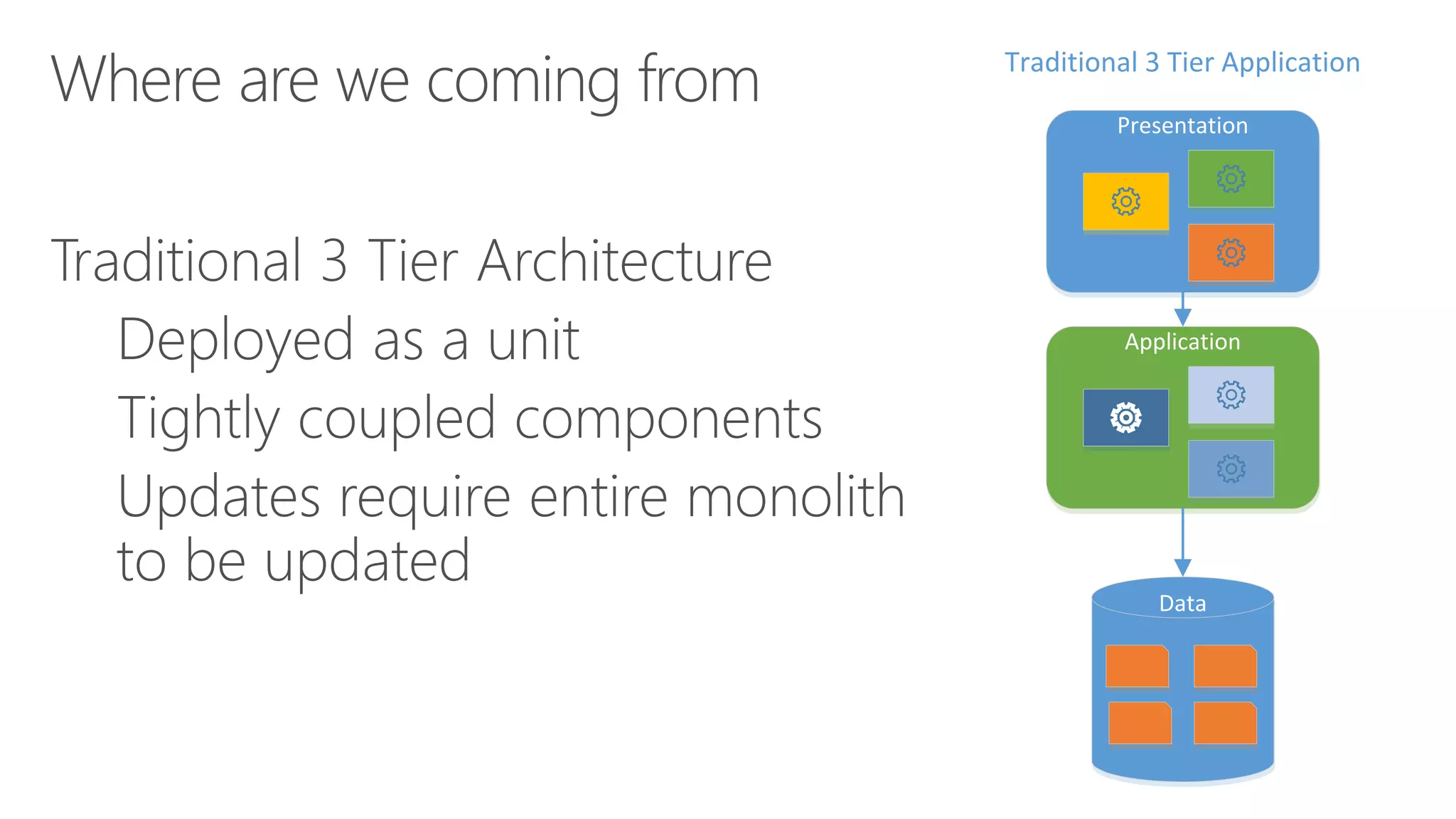 -
-
-
Presentation
Application
Data
Traditional 3 Tier Application
 
