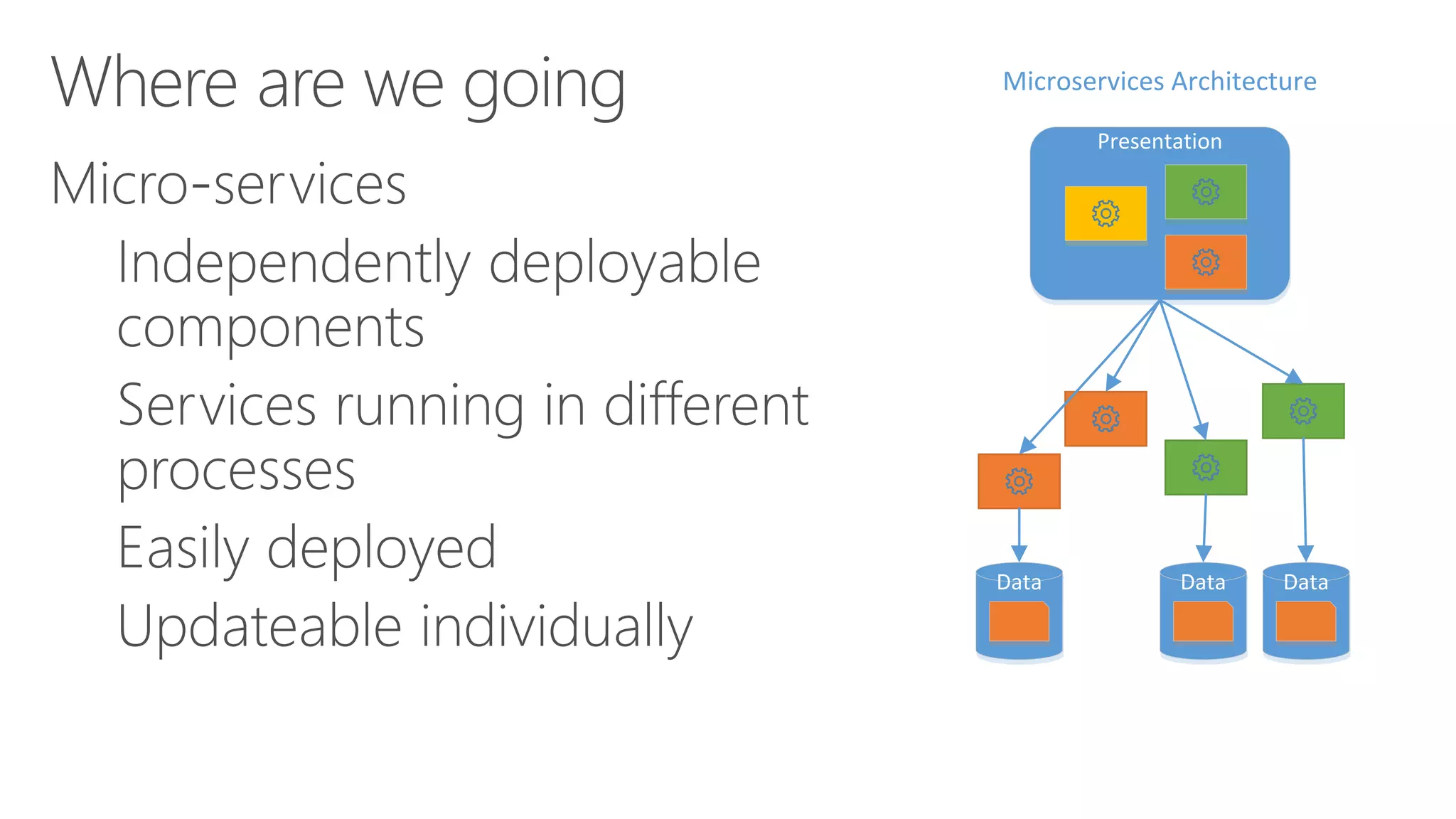 -
-
-
-
Presentation
Microservices Architecture
DataData Data
 