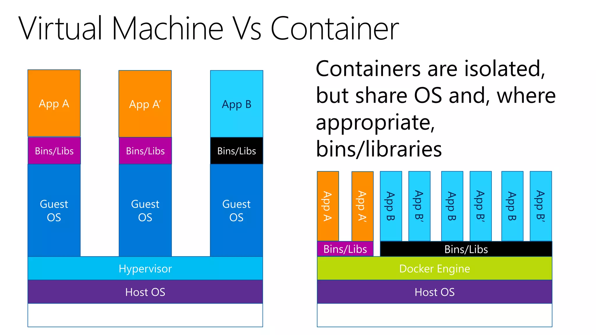 Server
Host OS
Hypervisor
Server
Host OS
Docker Engine
Guest
OS
Guest
OS
Guest
OS
Bins/Libs Bins/Libs Bins/Libs
Bins/Libs Bins/Libs
AppA
AppA’
AppB
AppB’
AppB
AppB’
AppB
AppB’
Containers are isolated,
but share OS and, where
appropriate,
bins/libraries
Virtual Machine Vs Container
App A App A’ App B
 