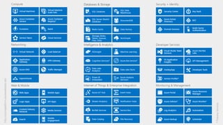 Containers, microservices and azure | PPT