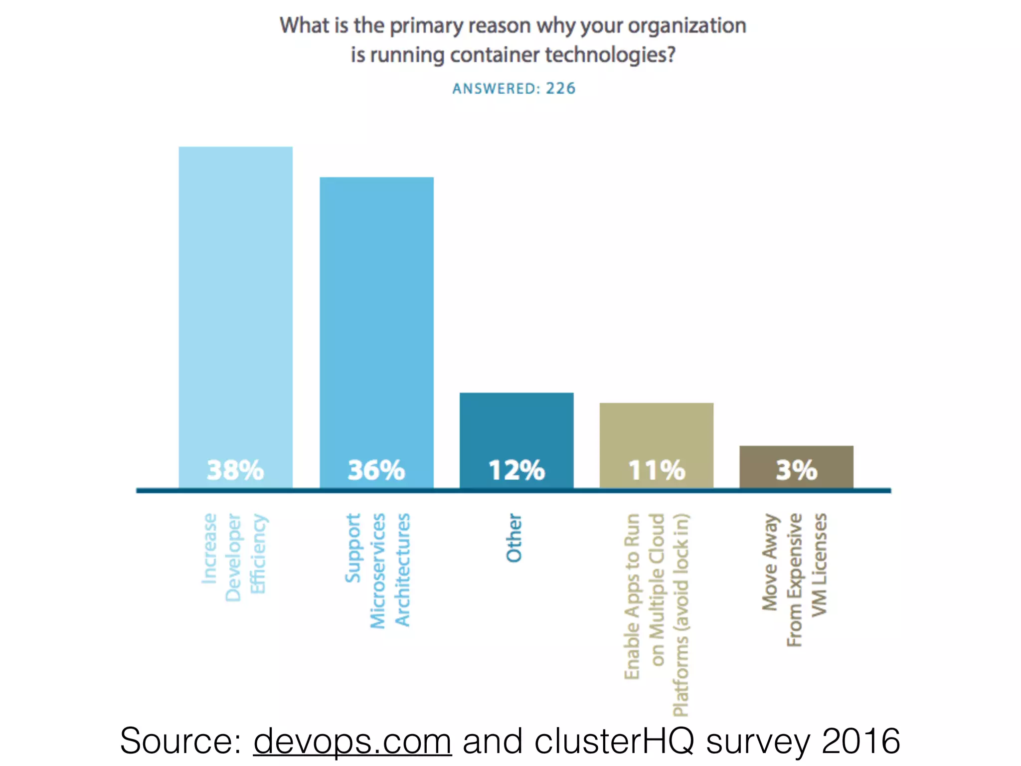 Source: devops.com and clusterHQ survey 2016
 