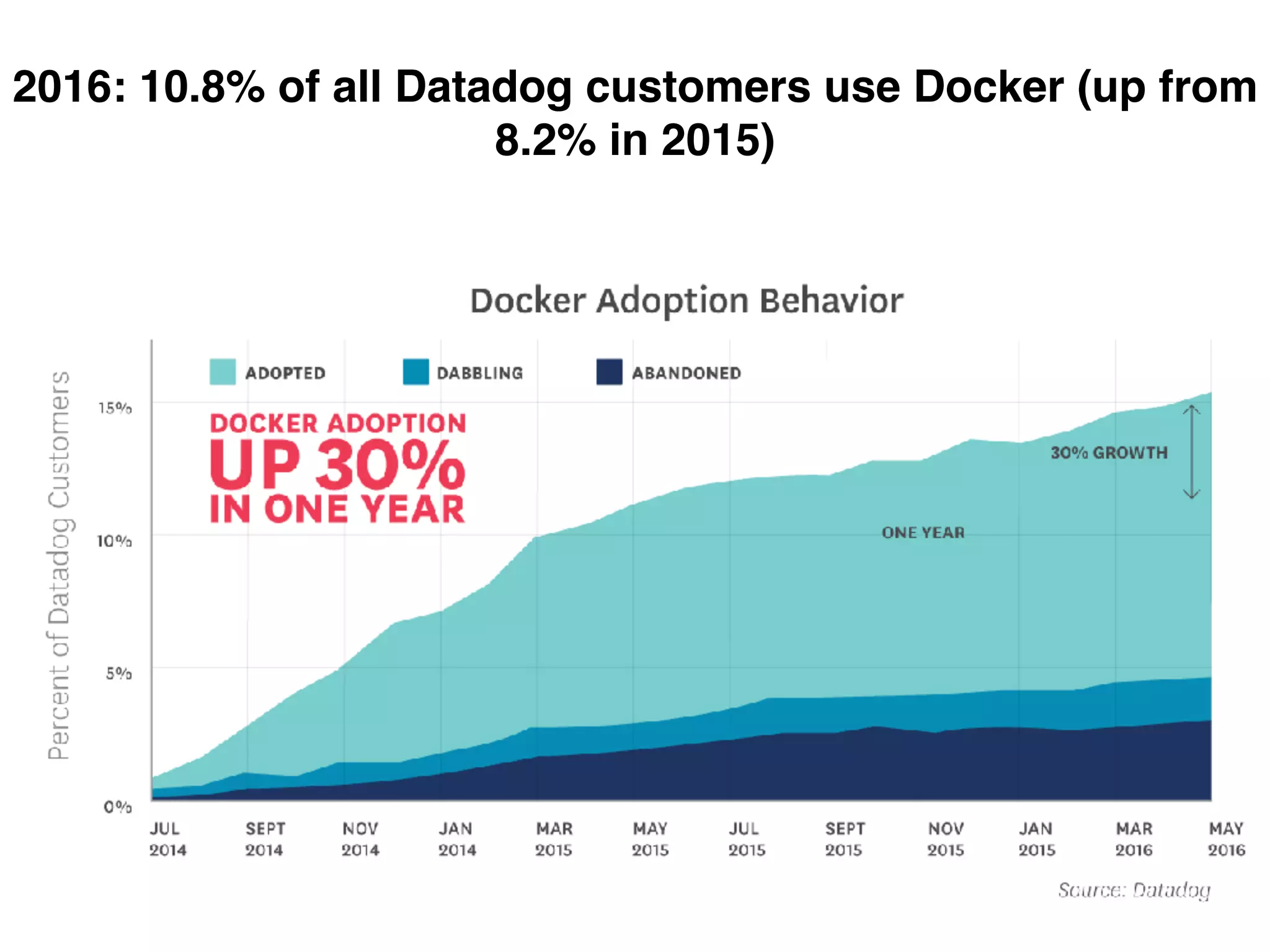 2016: 10.8% of all Datadog customers use Docker (up from
8.2% in 2015)
 