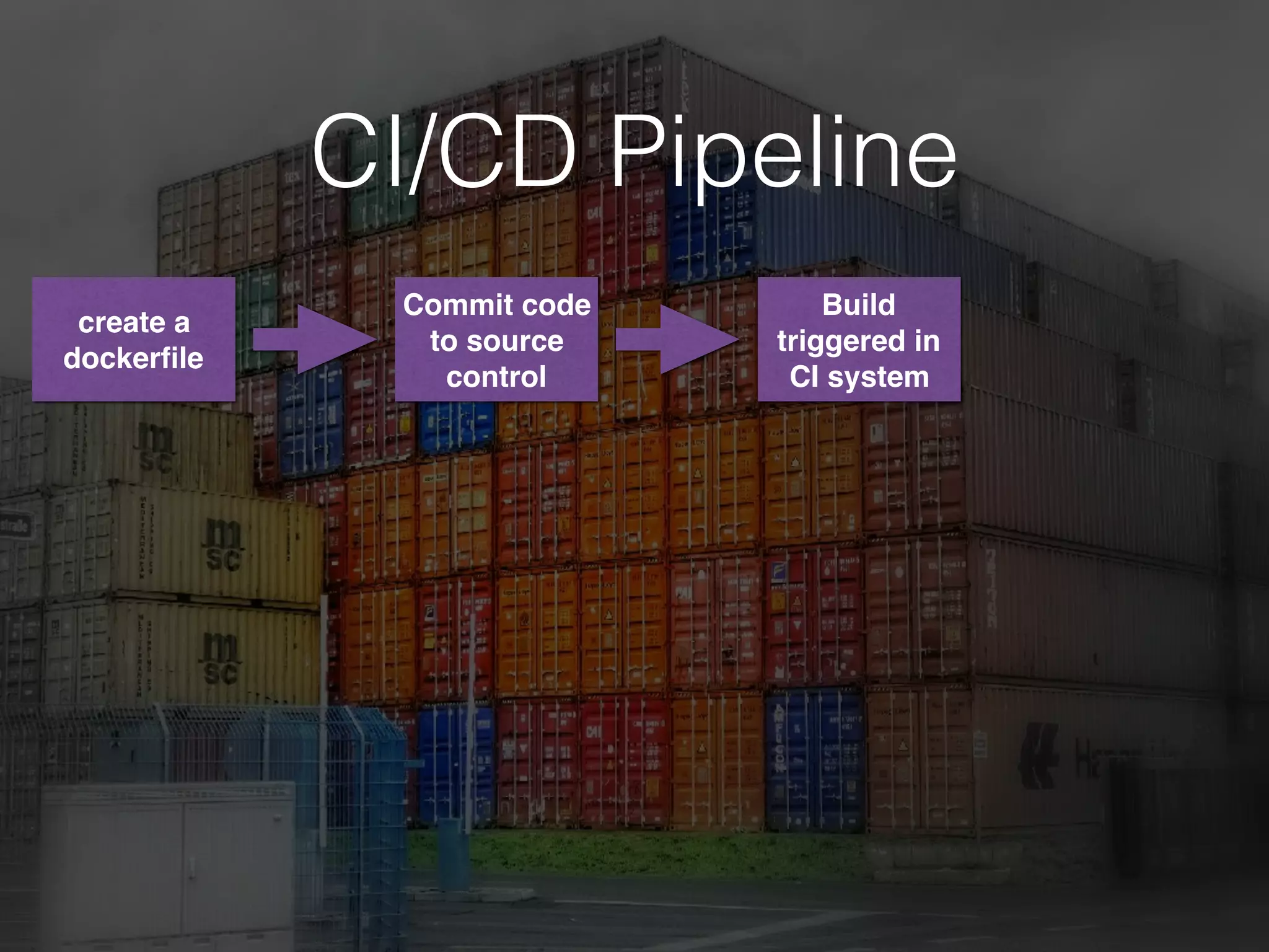 CI/CD Pipeline
create a
dockerﬁle
Commit code
to source
control
Build
triggered in
CI system
 