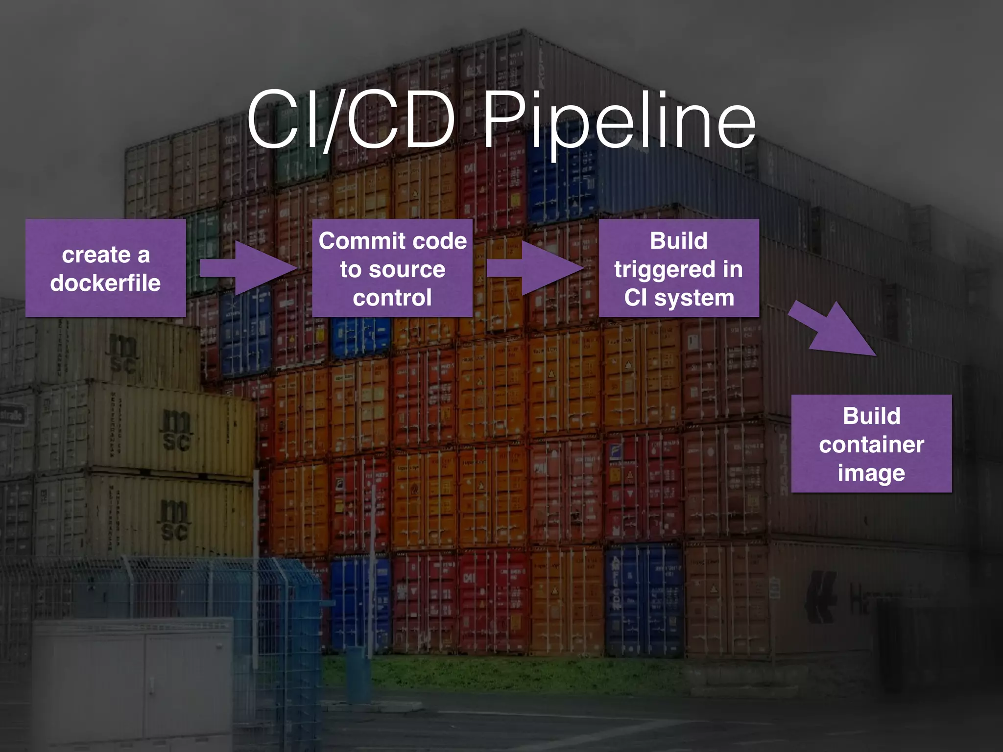 CI/CD Pipeline
create a
dockerﬁle
Commit code
to source
control
Build
triggered in
CI system
Build
container
image
 