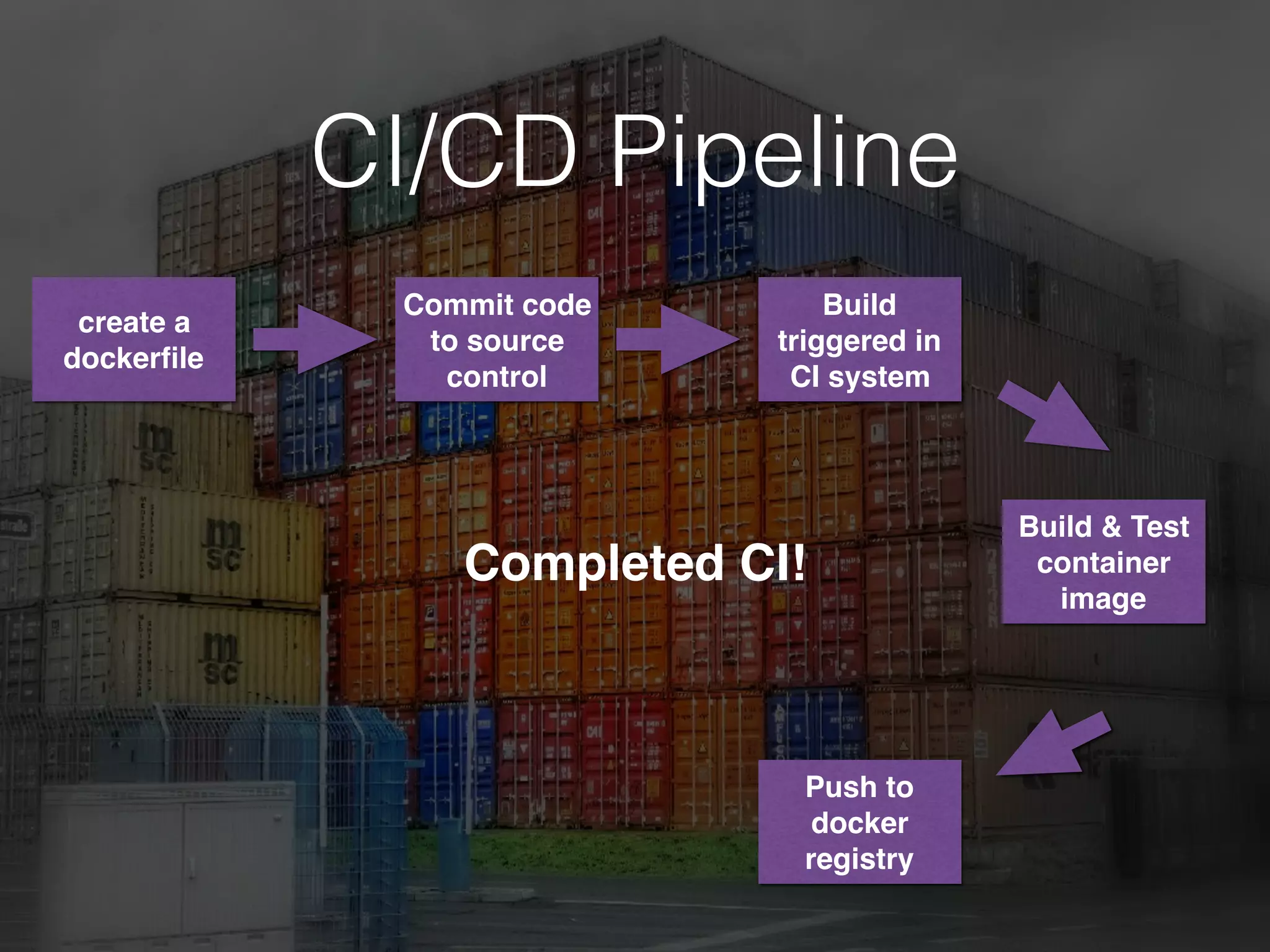 CI/CD Pipeline
create a
dockerﬁle
Commit code
to source
control
Build
triggered in
CI system
Build & Test
container
image
Push to
docker
registry
Completed CI!
 