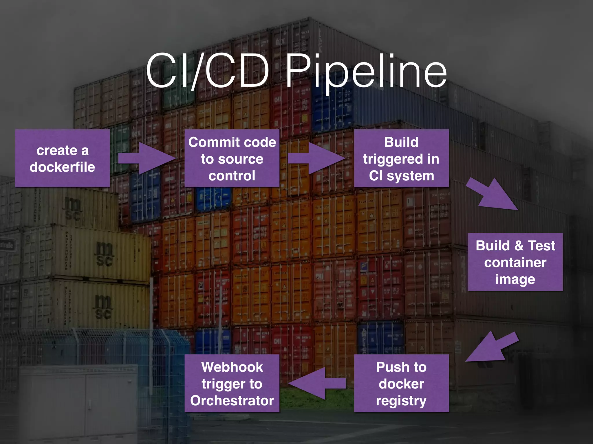 CI/CD Pipeline
create a
dockerﬁle
Commit code
to source
control
Build
triggered in
CI system
Build & Test
container
image
Push to
docker
registry
Webhook
trigger to
Orchestrator
 